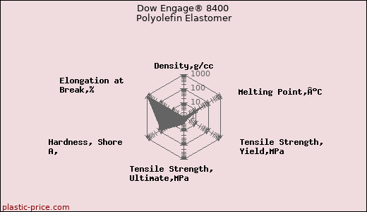 Dow Engage® 8400 Polyolefin Elastomer