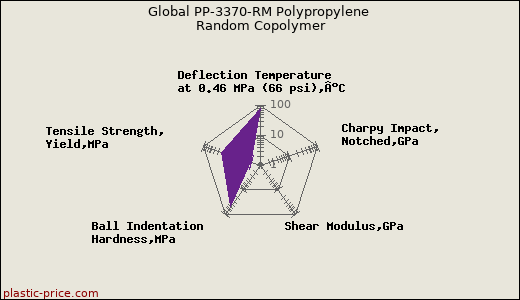 Global PP-3370-RM Polypropylene Random Copolymer