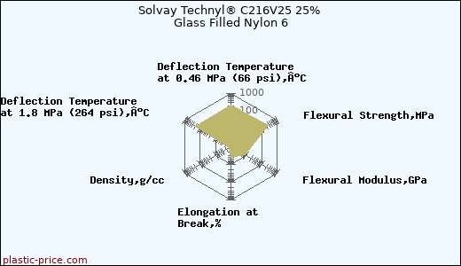 Solvay Technyl® C216V25 25% Glass Filled Nylon 6