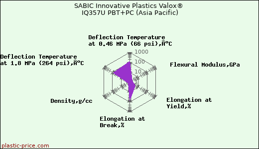 SABIC Innovative Plastics Valox® IQ357U PBT+PC (Asia Pacific)