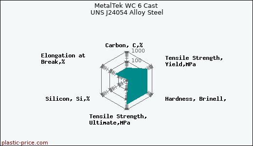 MetalTek WC 6 Cast UNS J24054 Alloy Steel
