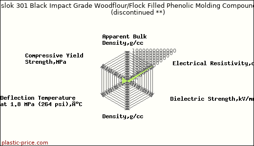 Plaslok 301 Black Impact Grade Woodflour/Flock Filled Phenolic Molding Compound               (discontinued **)