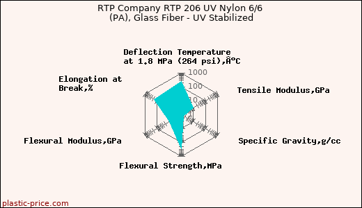 RTP Company RTP 206 UV Nylon 6/6 (PA), Glass Fiber - UV Stabilized