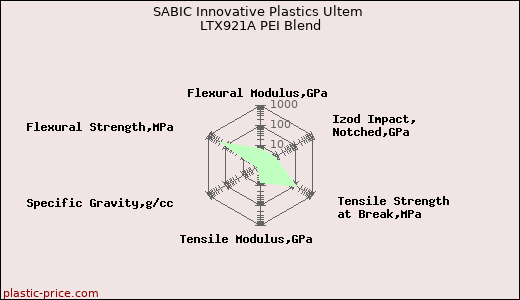 SABIC Innovative Plastics Ultem LTX921A PEI Blend