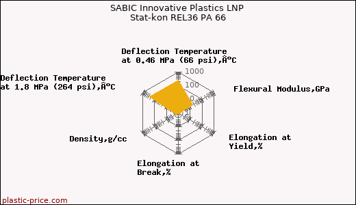 SABIC Innovative Plastics LNP Stat-kon REL36 PA 66