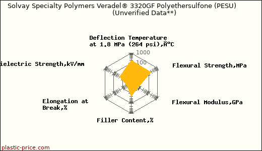 Solvay Specialty Polymers Veradel® 3320GF Polyethersulfone (PESU)                      (Unverified Data**)