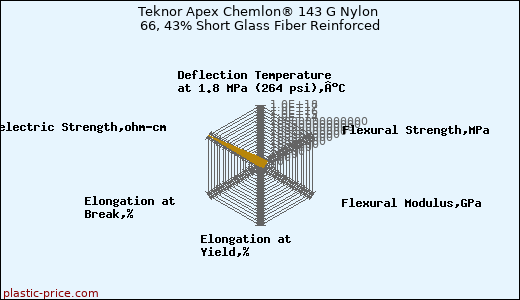 Teknor Apex Chemlon® 143 G Nylon 66, 43% Short Glass Fiber Reinforced