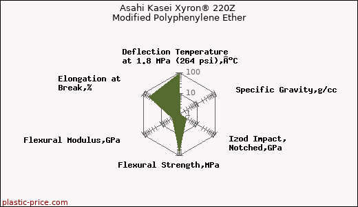 Asahi Kasei Xyron® 220Z Modified Polyphenylene Ether