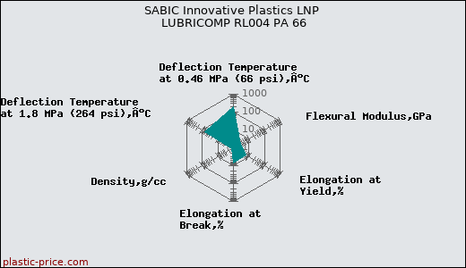 SABIC Innovative Plastics LNP LUBRICOMP RL004 PA 66