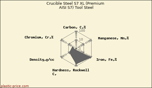 Crucible Steel S7 XL (Premium AISI S7) Tool Steel