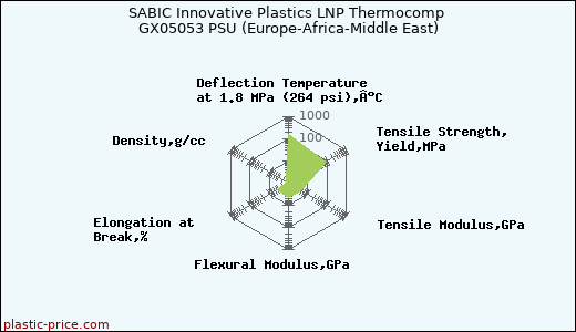 SABIC Innovative Plastics LNP Thermocomp GX05053 PSU (Europe-Africa-Middle East)