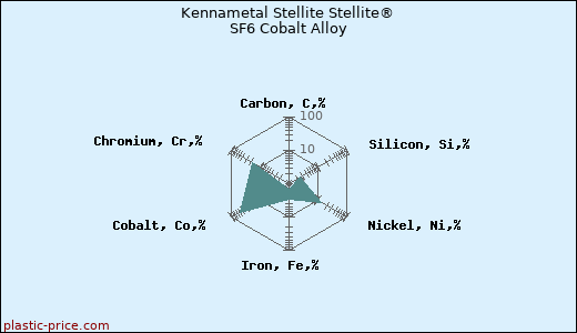 Kennametal Stellite Stellite® SF6 Cobalt Alloy