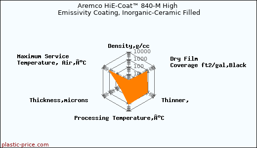 Aremco HiE-Coat™ 840-M High Emissivity Coating, Inorganic-Ceramic Filled