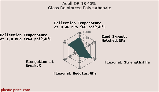 Adell DR-18 40% Glass Reinforced Polycarbonate