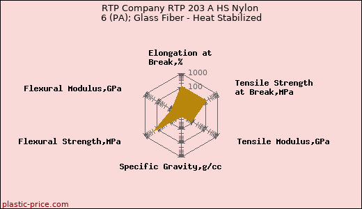RTP Company RTP 203 A HS Nylon 6 (PA); Glass Fiber - Heat Stabilized