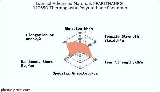 Lubrizol Advanced Materials PEARLTHANE® 11T65D Thermoplastic Polyurethane Elastomer