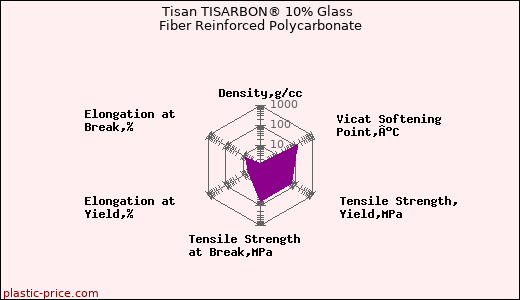 Tisan TISARBON® 10% Glass Fiber Reinforced Polycarbonate