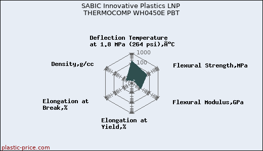 SABIC Innovative Plastics LNP THERMOCOMP WH0450E PBT