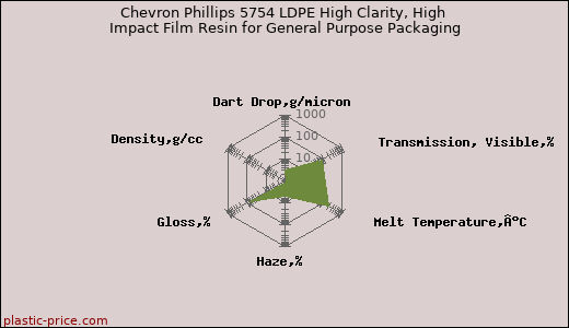 Chevron Phillips 5754 LDPE High Clarity, High Impact Film Resin for General Purpose Packaging