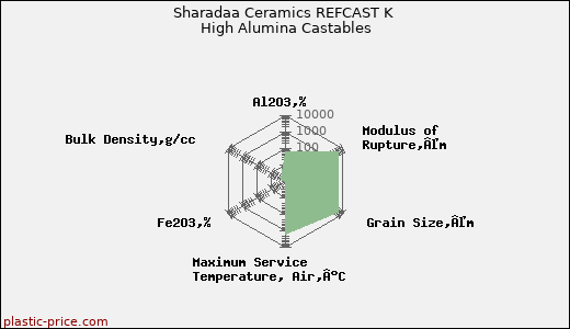 Sharadaa Ceramics REFCAST K High Alumina Castables