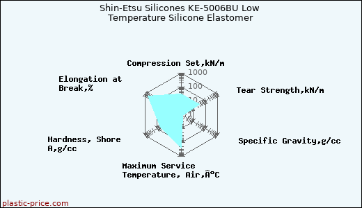 Shin-Etsu Silicones KE-5006BU Low Temperature Silicone Elastomer