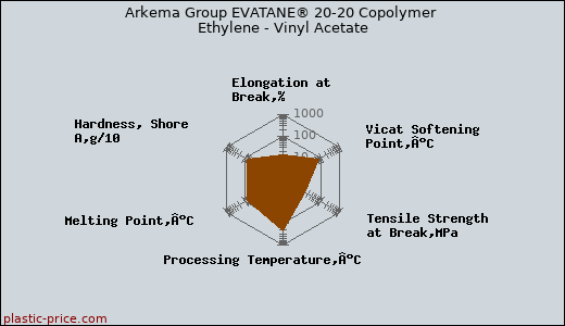 Arkema Group EVATANE® 20-20 Copolymer Ethylene - Vinyl Acetate
