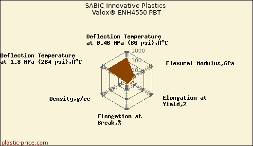 SABIC Innovative Plastics Valox® ENH4550 PBT