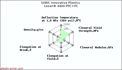 SABIC Innovative Plastics Lexan® 4404 PPC+PC