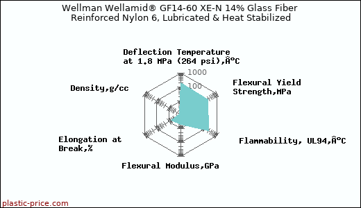 Wellman Wellamid® GF14-60 XE-N 14% Glass Fiber Reinforced Nylon 6, Lubricated & Heat Stabilized