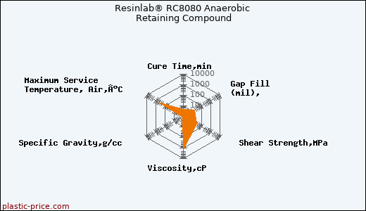 Resinlab® RC8080 Anaerobic Retaining Compound