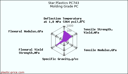 Star Plastics PC743 Molding Grade PC