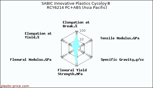 SABIC Innovative Plastics Cycoloy® RCY6214 PC+ABS (Asia Pacific)