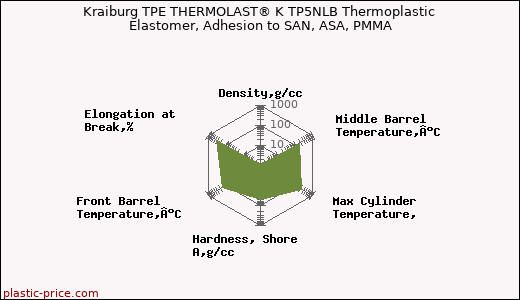 Kraiburg TPE THERMOLAST® K TP5NLB Thermoplastic Elastomer, Adhesion to SAN, ASA, PMMA