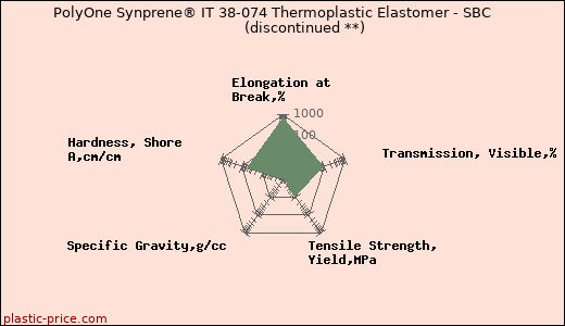 PolyOne Synprene® IT 38-074 Thermoplastic Elastomer - SBC               (discontinued **)