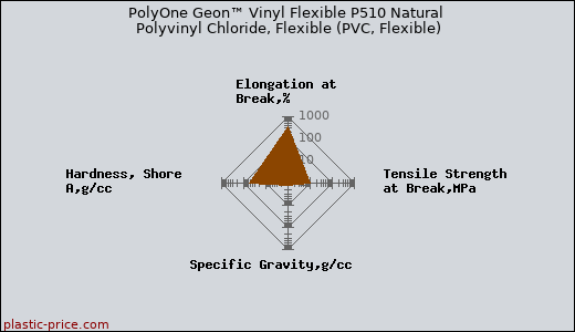 PolyOne Geon™ Vinyl Flexible P510 Natural Polyvinyl Chloride, Flexible (PVC, Flexible)