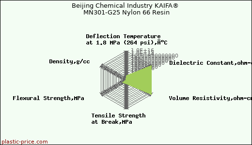 Beijing Chemical Industry KAIFA® MN301-G25 Nylon 66 Resin