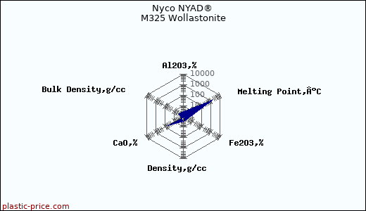 Nyco NYAD® M325 Wollastonite