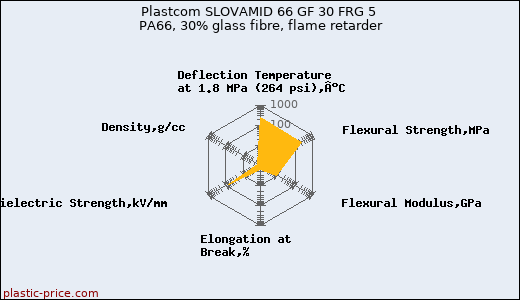 Plastcom SLOVAMID 66 GF 30 FRG 5 PA66, 30% glass fibre, flame retarder