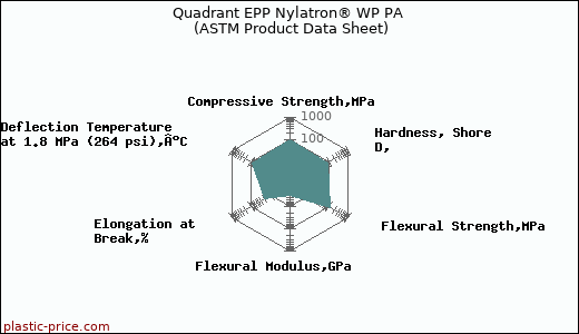 Quadrant EPP Nylatron® WP PA (ASTM Product Data Sheet)