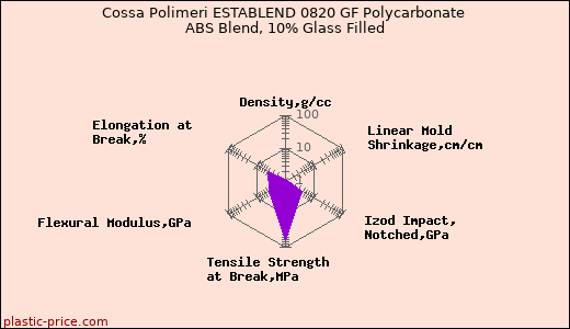 Cossa Polimeri ESTABLEND 0820 GF Polycarbonate ABS Blend, 10% Glass Filled