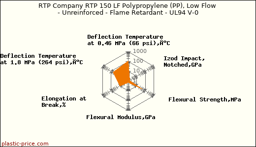 RTP Company RTP 150 LF Polypropylene (PP), Low Flow - Unreinforced - Flame Retardant - UL94 V-0