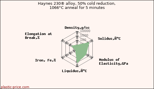 Haynes 230® alloy, 50% cold reduction, 1066°C anneal for 5 minutes