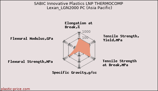 SABIC Innovative Plastics LNP THERMOCOMP Lexan_LGN2000 PC (Asia Pacific)