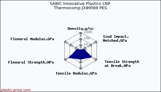 SABIC Innovative Plastics LNP Thermocomp JX89569 PES