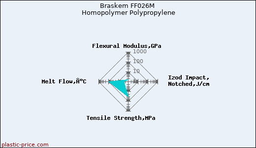 Braskem FF026M Homopolymer Polypropylene
