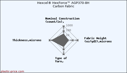 Hexcel® HexForce™ AGP370-8H Carbon Fabric