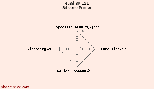 NuSil SP-121 Silicone Primer