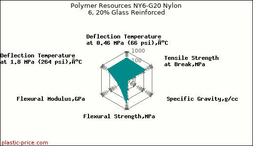 Polymer Resources NY6-G20 Nylon 6, 20% Glass Reinforced