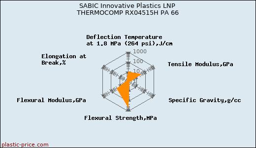 SABIC Innovative Plastics LNP THERMOCOMP RX04515H PA 66