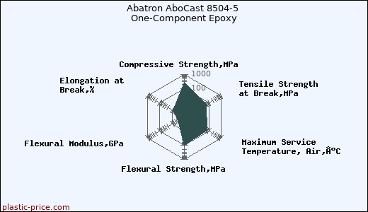 Abatron AboCast 8504-5 One-Component Epoxy